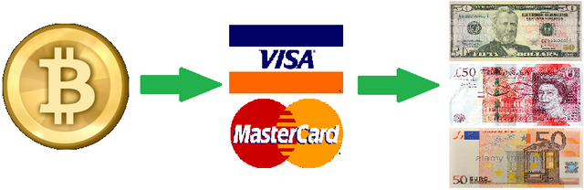 BitCoin - Visa/Master - Fiat