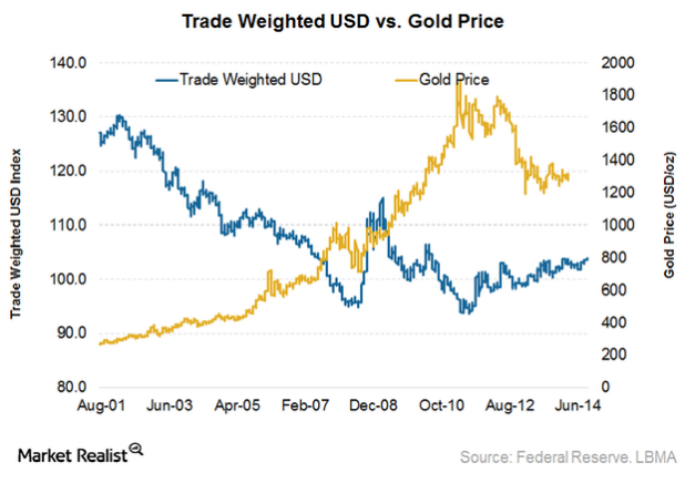 usd-vs-gold-price1_orig.png