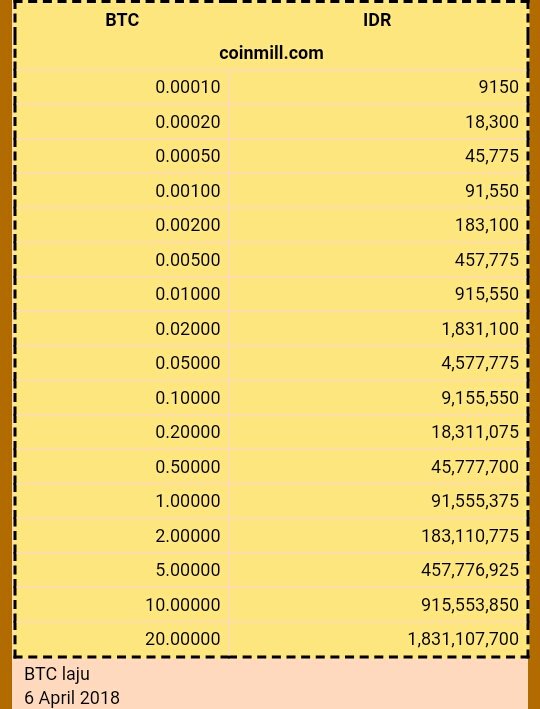 Changing Bitcoin BTC and Indonesian Rupiah IDR Steemit