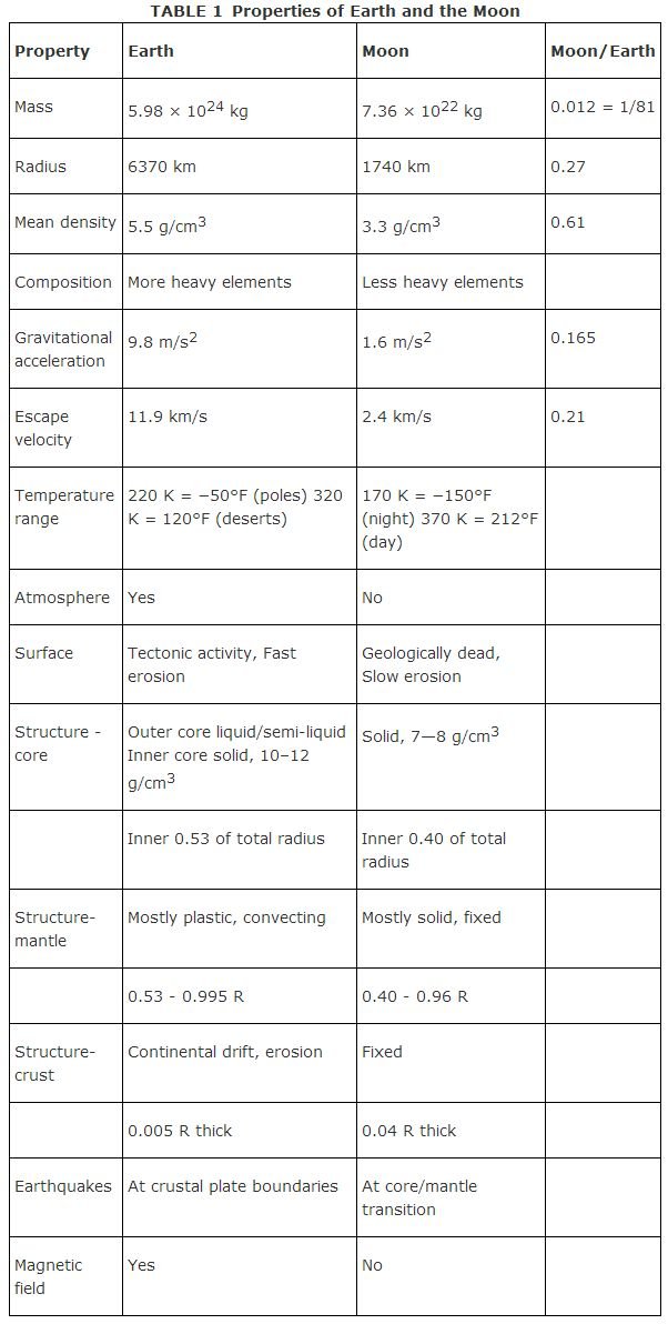 Astronomy-Properties-of-Earth-and-the-Moon-table-1.jpg