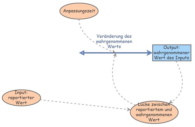 wahrnehmunhsverzoegerung_modell.JPG