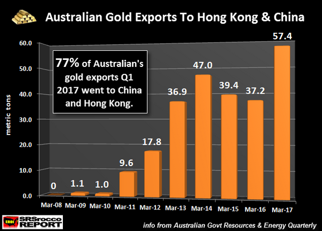 Australian-Q1-2017-Gold-Exports-China-Hong-Kong.png
