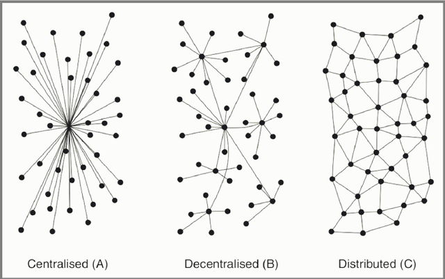 centralized-vs-decentralized-vs-distributed-processing.png