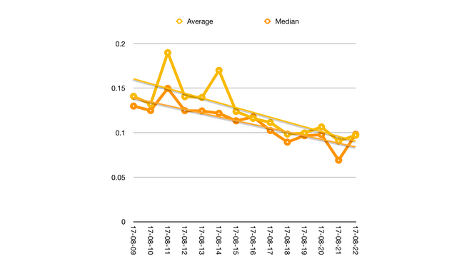 weeks5-6-sumary-top20-roi-stats-mean-median-only.png