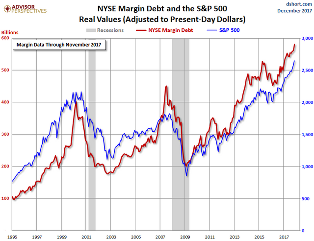 us-margin-debt-nyse-2017-11.png