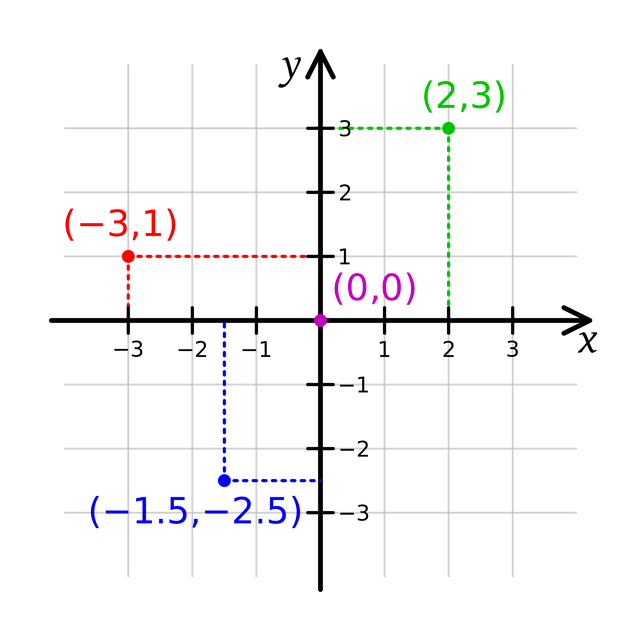 2000px-Cartesian-coordinate-system.svg.png
