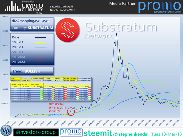 The London Cryptocurrency Show Substratum