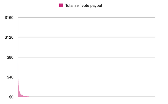 17-07-12-self-vote-users-total-payout.png