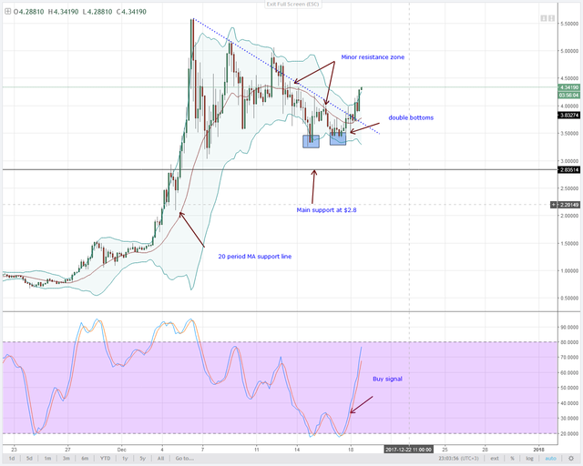 IOTUSD-4HR-Chart-19.12.2017-1.png