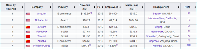 Largest Tech firms by Revenue.PNG