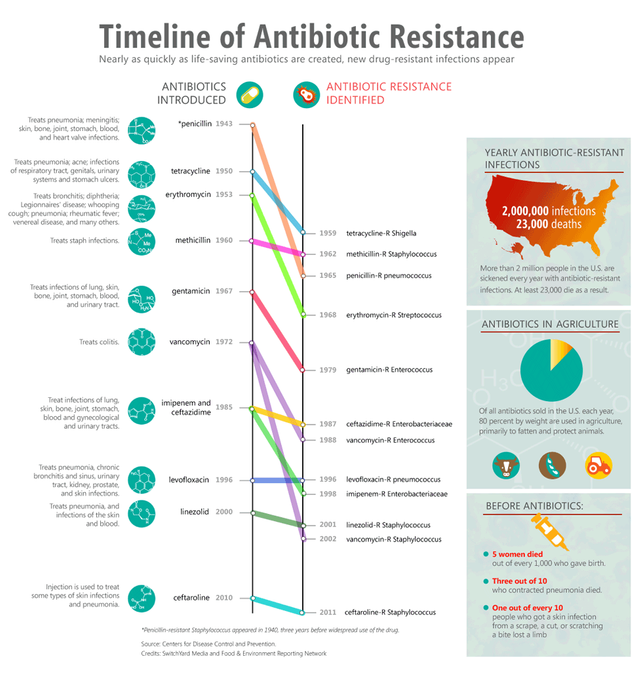 Timeline-of-Antibiotic-Resistance.png