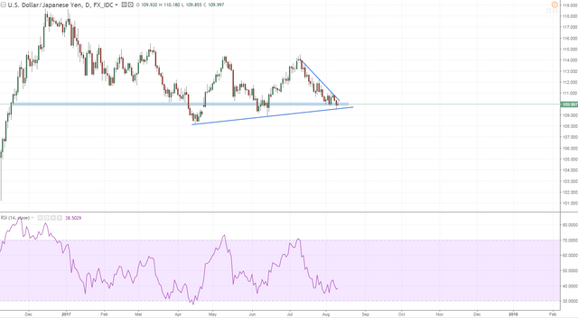 usdjpy 1 daily decision time coming.PNG