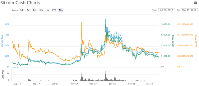 Bcash price sliding.png