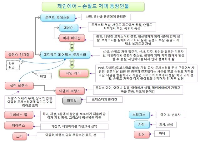 제인에어2-06-손필드저택_등장인물.jpg