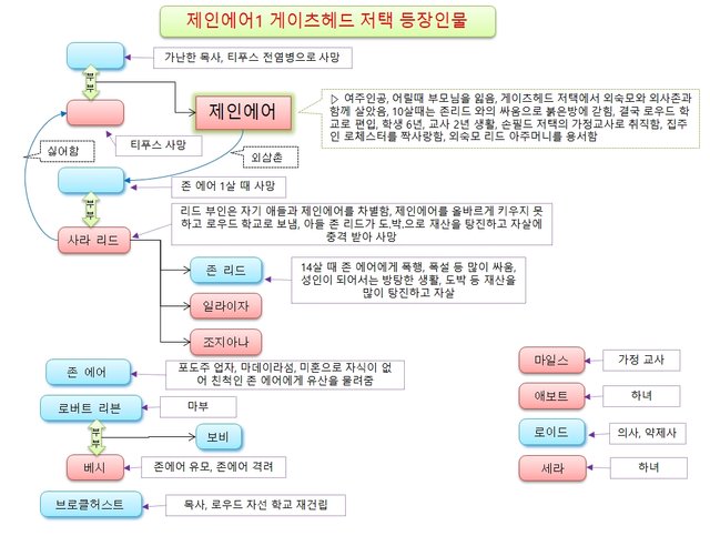 제인에어2-03-게이츠헤드저택_등장인물.jpg