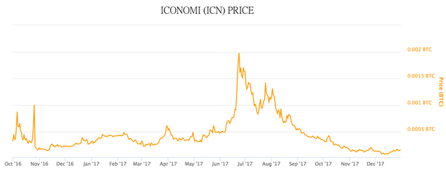 Iconomi Chart