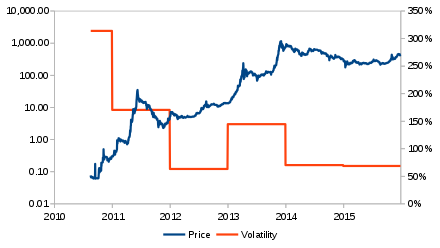 440px-Bitcoin_price_and_volatility.svg.png