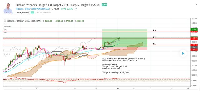 Bitcoin Winners Target1 & Target2 Hit Target3 5000 2017-09-01_17-19-07.jpg