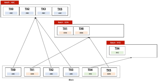 Edenchain_Namespaced Txn_1.png