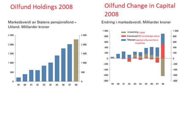 Oilfund 2008 stats.png