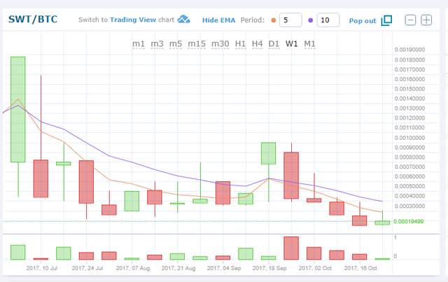 Swarm City 1 w chart.PNG