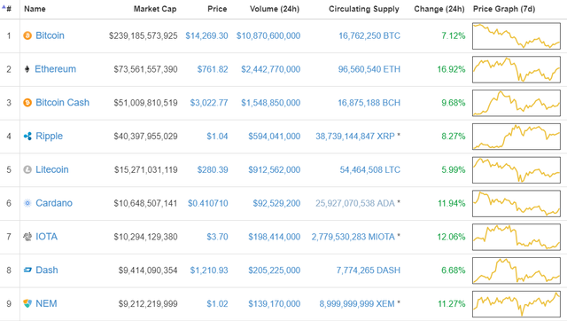 2017-12-25 08_53_48-Cryptocurrency Market Capitalizations _ CoinMarketCap.png