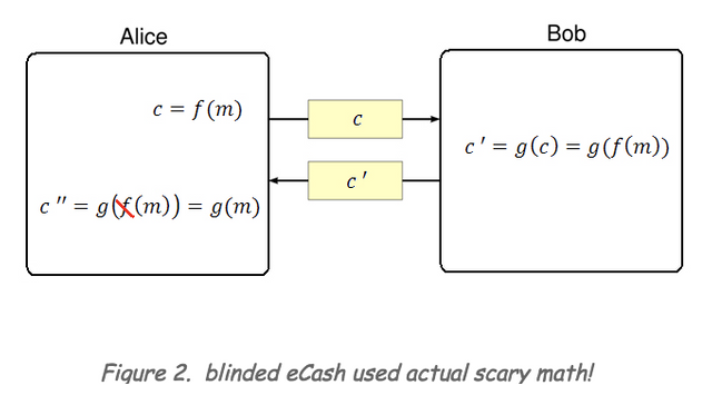 DigiCash's Blinded sCash.png