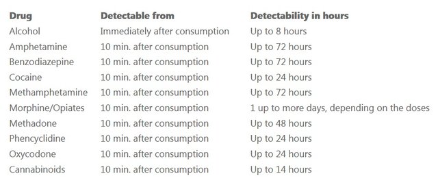 drug detection time in saliva.jpg