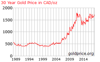 gold_30_year_o_x_cad.png