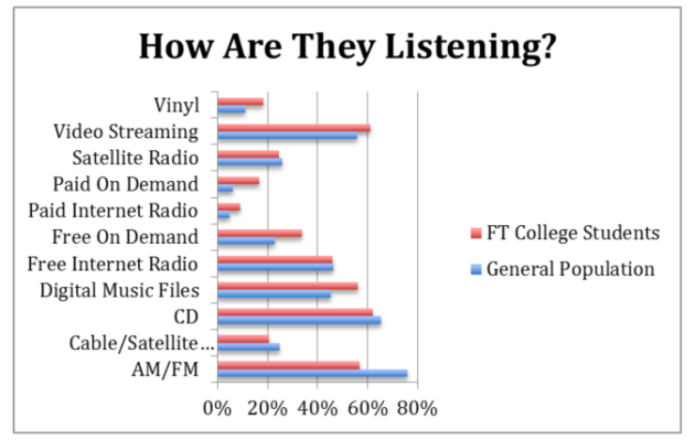 college-students-musicwatch-chart.png