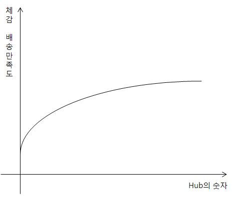 체감배송속도Hub곡선2.JPG