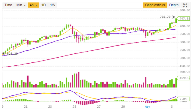 steem dollar to eth