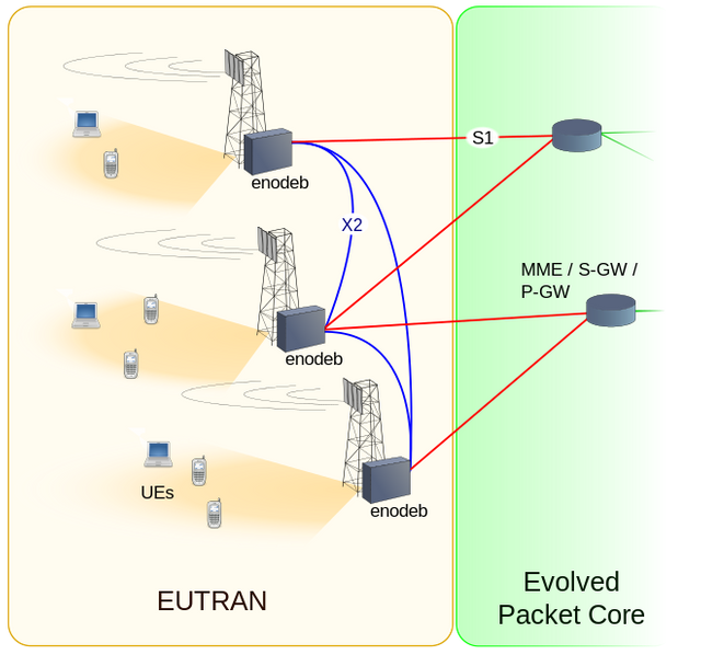 660px-EUTRAN_arch.op.svg.png