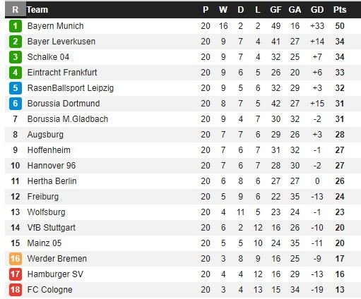 Bundesliga Table Jornada 20.jpg