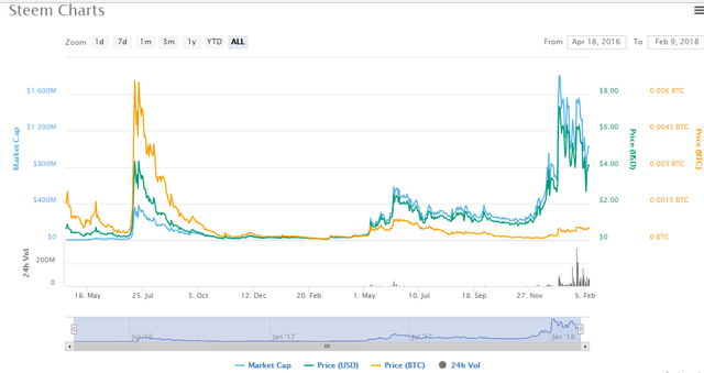 Steem-charts.png