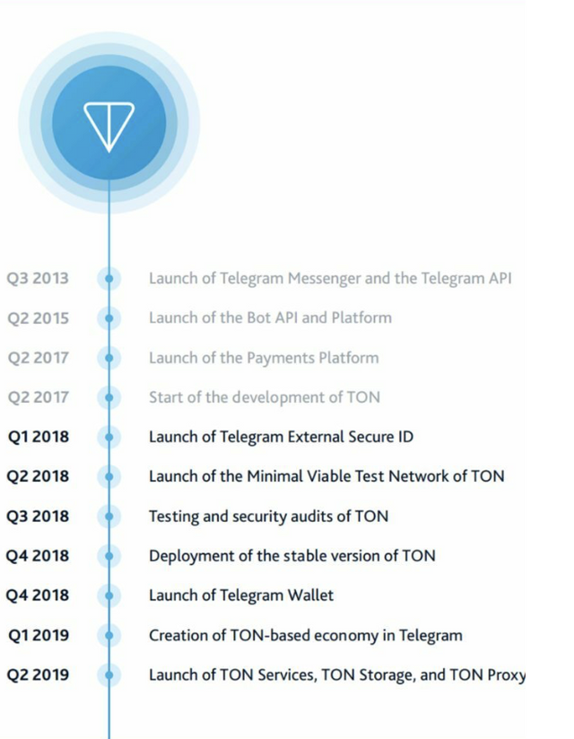 Screenshot-2018-1-10 Exclusive Telegram ICO (TON); Roadmap and Gram Token Price Leaked - Cryptovest.png