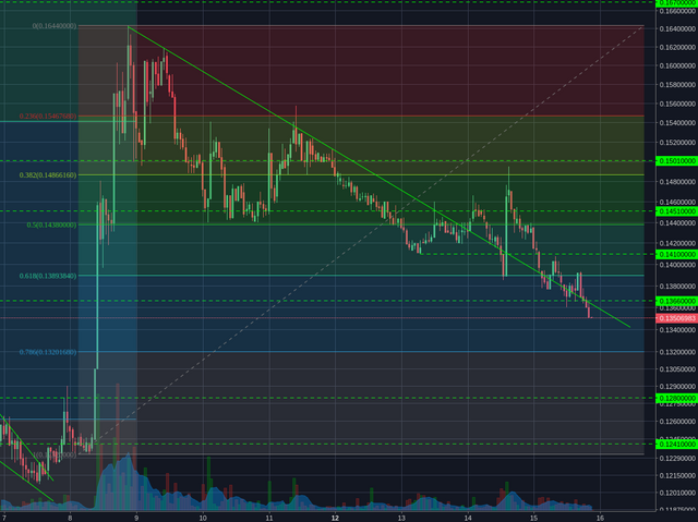 Poloniex:BCHBTC 1h
