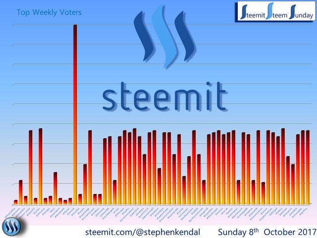 Steem Sunday Graph.png