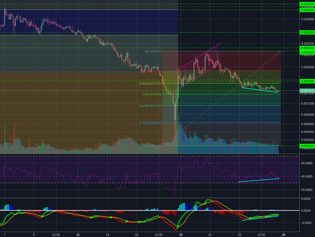 Binance:NEOBTC 2h