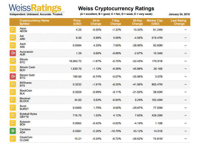 weiss cryptocurrency ratings full list