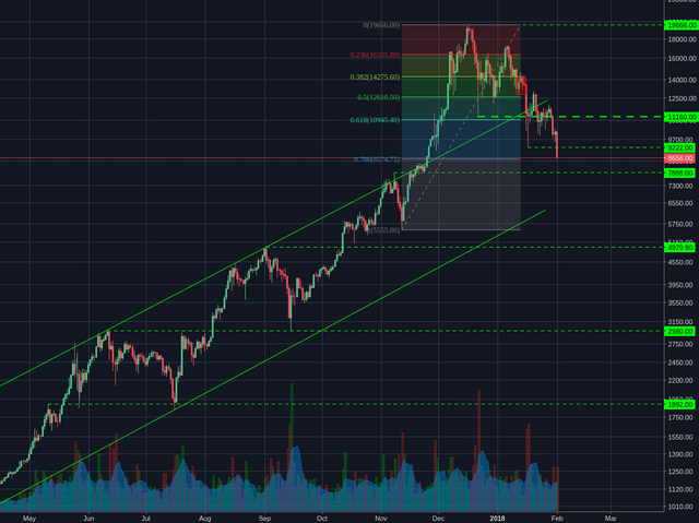 Bitstamp:BTCUSD Daily