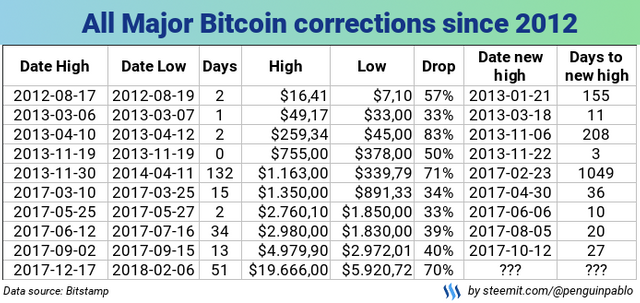 Major Bitcoin corrections.png