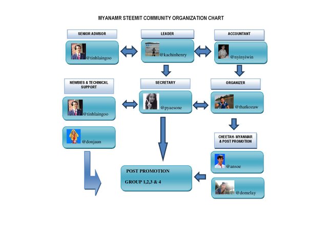 MYANMAR STEEMIT  COMMITTEE CHART-1-page-001.jpg