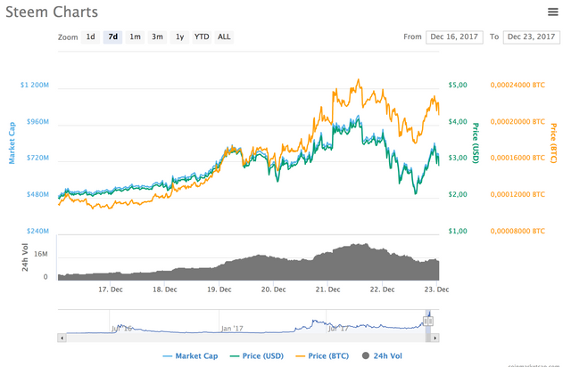 Steem 7 days.png