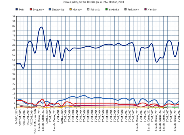 1021px-Opinion_polling_for_the_Russian_presidential_election,_2018.svg.png