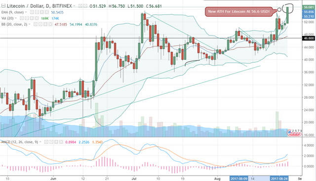 FireShot Capture 360 - LTCUSD_ 56.681 ▲+10% - Unnamed_ - https___www.tradingview.com_chart_AxIWekrr_.png