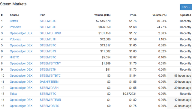 Screenshot-2017-12-12 Steem (STEEM) price, charts, market cap, and other metrics CoinMarketCap(2).png