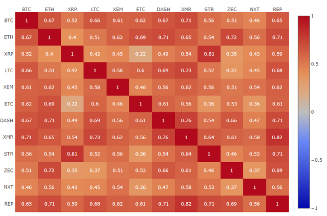 Correlationcryptocurrencymatrix12-08-2017.PNG