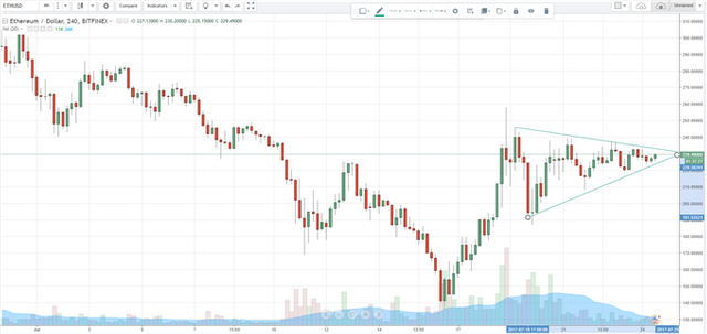 Cryptocurrency-News-Central-Bank-Testing-BTC-Chart-Breakout-Eyed_body_ether4hour24july.png