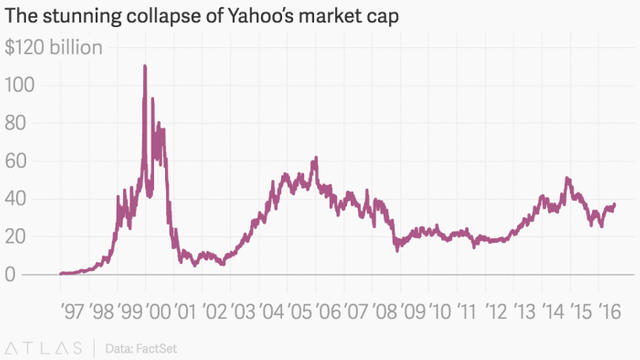 the_stunning_collapse_of_yahoo_s_market_cap__b_chartbuilder-1.png